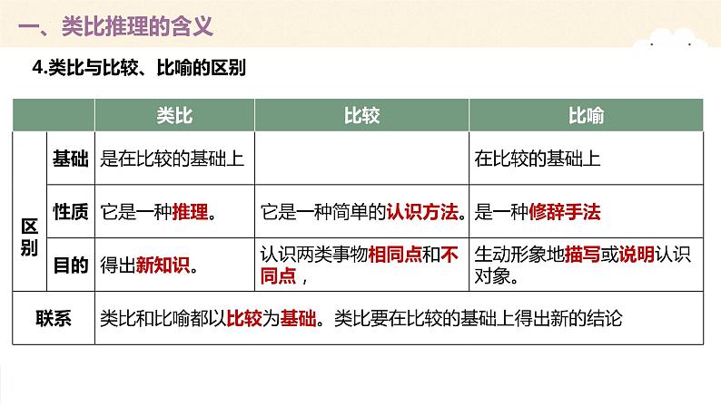 7.2类比推理及其方法 课件-2022-2023学年高中政治统编版选择性必修三逻辑与思维08