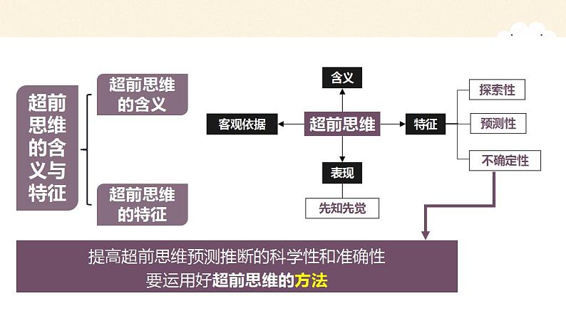 13.2 超前思维的方法与意义 课件-2022-2023学年高中政治统编版选择性必修三逻辑与思维03