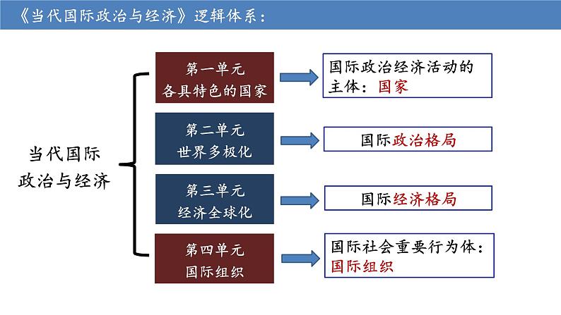 第八课 主要的国际组织 课件-2024届高考政治一轮复习统编版选择性必修一当代国际政治与经济01