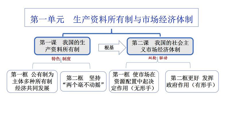 第二课 我国的社会主义市场经济体制 课件-2024届高考政治一轮复习统编版必修二经济与社会01