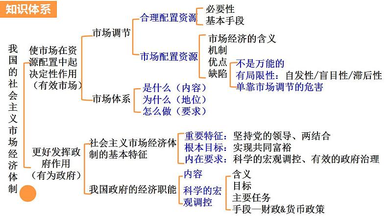 第二课 我国的社会主义市场经济体制 课件-2024届高考政治一轮复习统编版必修二经济与社会03