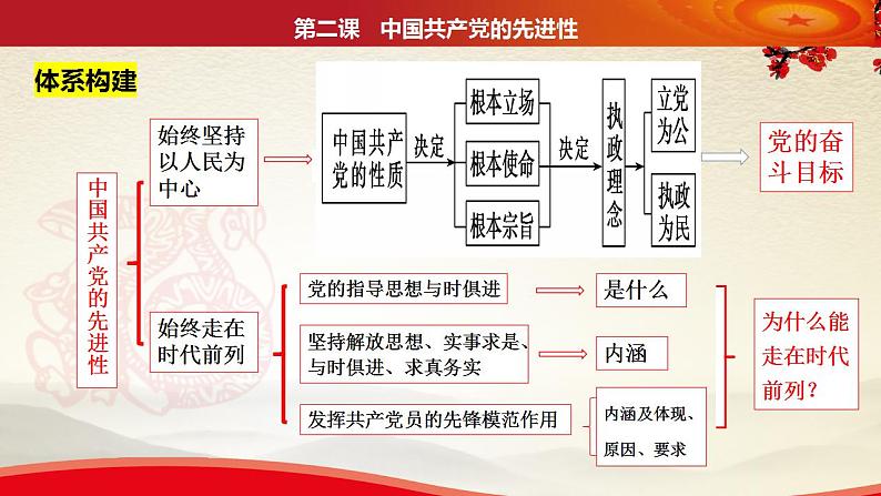 第二课中国共产党的先进性课件-2024届高考政治一轮复习统编版必修三政治与法治04