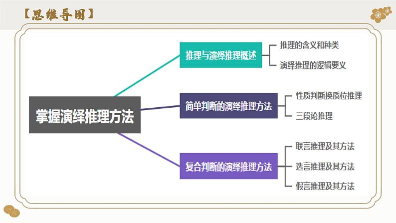 第六课 掌握演绎推理方法（课件）-2024年高考政治一轮复习（选择性必修3）第5页