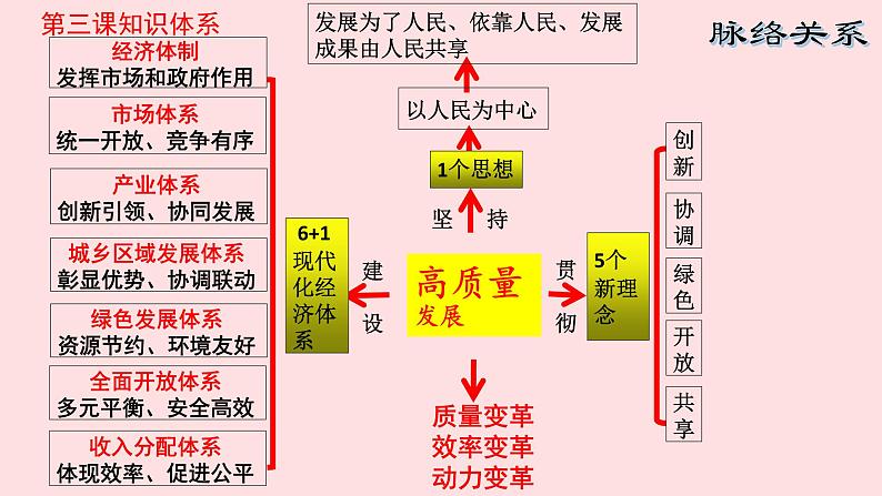 第三课 我国的经济发展 2024年高考政治一轮复习（统编版必修2）课件PPT第8页