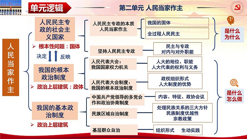 第五课 我国的根本政治制度（课件）2024年高考政治一轮复习（必修三）第5页