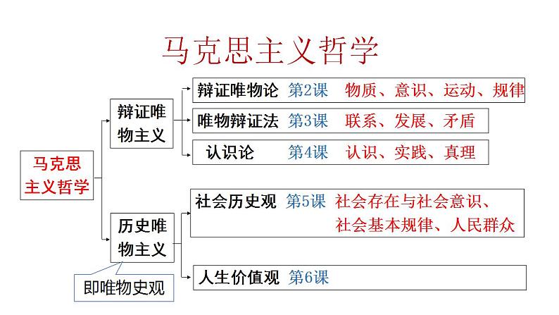 第五课 寻觅社会的真谛 课件-2024届高考政治一轮复习统编版必修四哲学与文化01