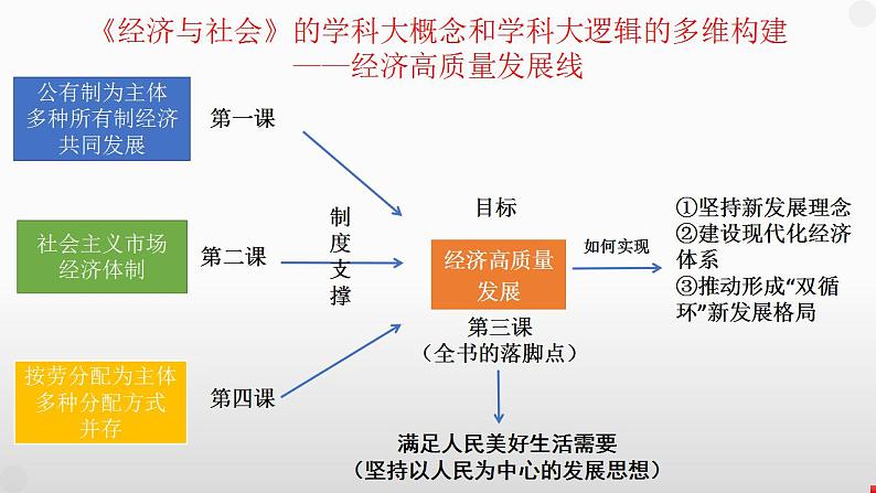 第一课 我国的生产资料所有制 课件-2024届高考政治一轮复习统编版必修二经济与社会02