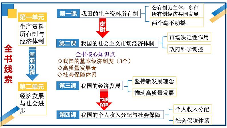 第一课 我国的生产资料所有制-2024年高考政治一轮复习课件（统编版必修2）第2页