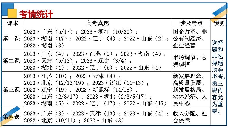 第一课 我国的生产资料所有制-2024年高考政治一轮复习课件（统编版必修2）第4页