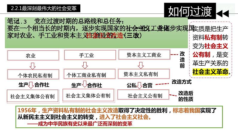 高中政治统编版必修1 2.2社会主义制度在中国的确立课件PPT08