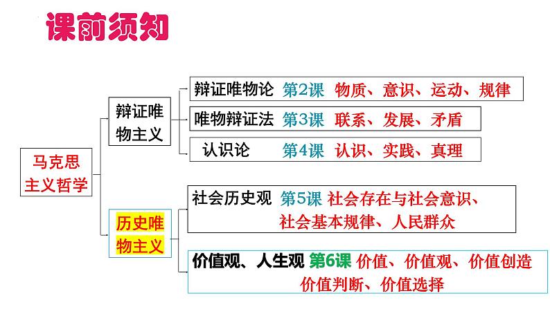 高中政治统编版必修四6.1价值与价值观课件PPT第2页