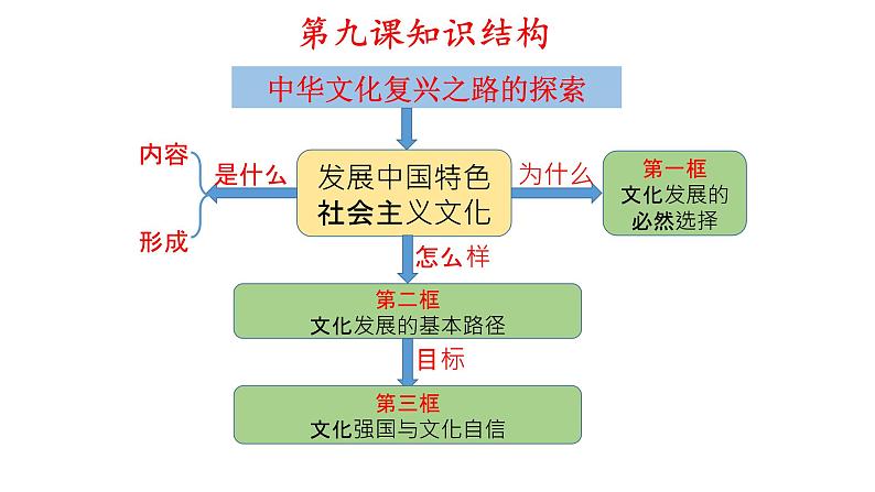 高中政治统编版必修四9.1文化发展的必然选择（课件PPT02