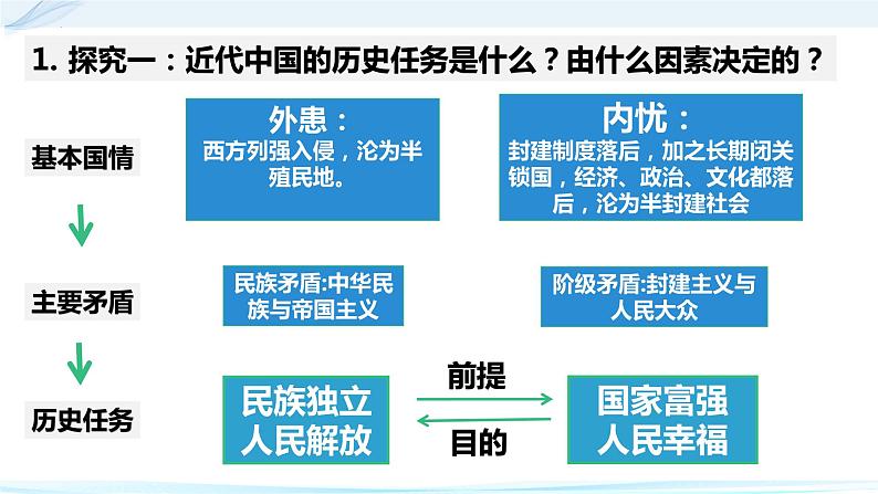 高中政治统编版必修一2.1新民主主义革命的胜利课件PPT06