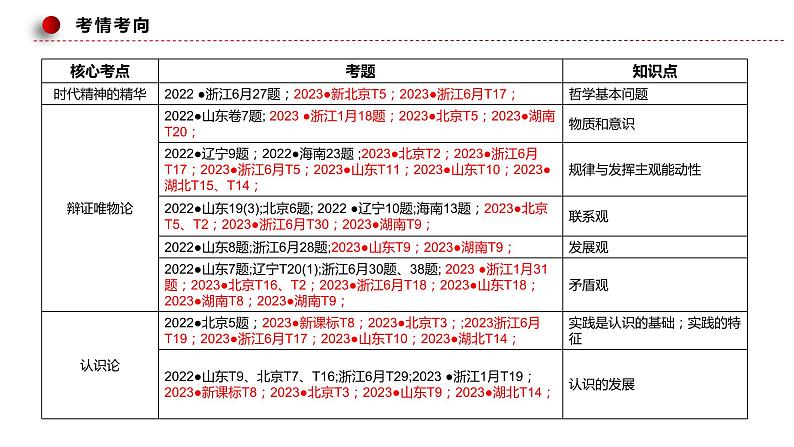 专题02 探究世界的本质（复习课件）2024年高考政治一轮复习（统编版必修4）05