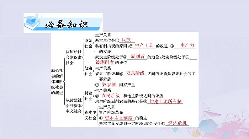 2024届高考政治一轮总复习第一部分必修1第一课社会主义从空想到科学从理论到实践的发展课件03