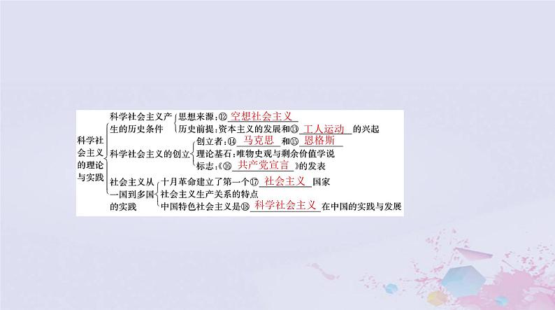 2024届高考政治一轮总复习第一部分必修1第一课社会主义从空想到科学从理论到实践的发展课件04