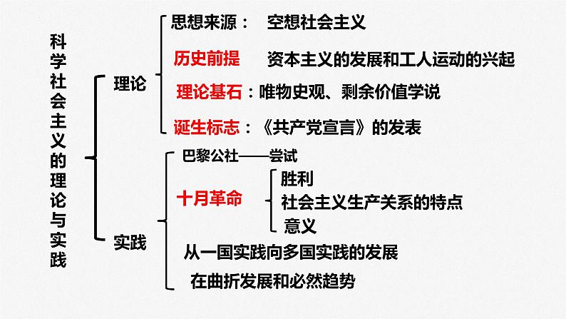 课时2 科学社会主义的理论与实践-2024年高考政治一轮复习课件（统编版）03