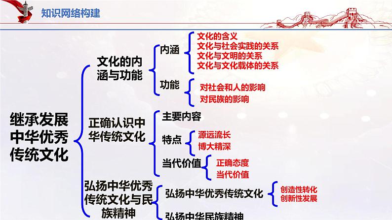 16.1继承发展中华优秀传统文化（课件帮）-备战2023年高考政治一轮复习考点帮（统编版）第3页