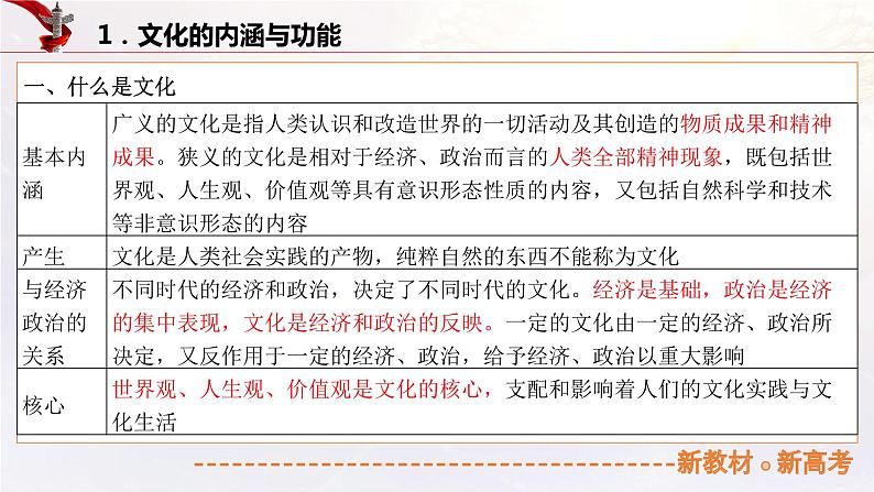 16.1继承发展中华优秀传统文化（课件帮）-备战2023年高考政治一轮复习考点帮（统编版）第5页