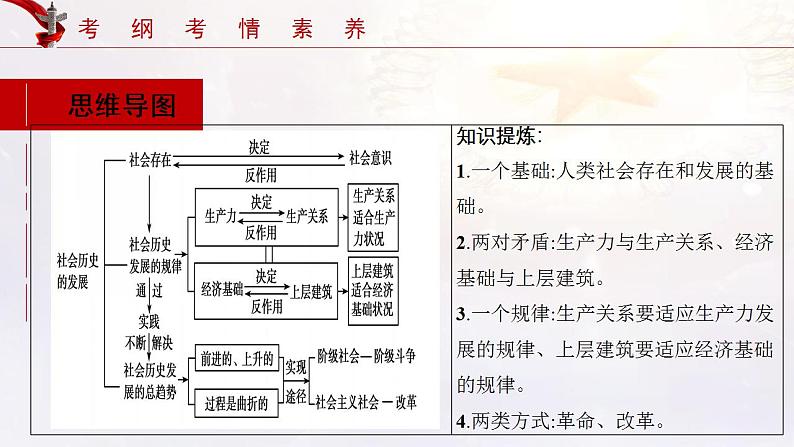 第05课 寻觅社会的真谛 课件-2022年高考政治一轮复习讲练测（新教材新高考）第6页