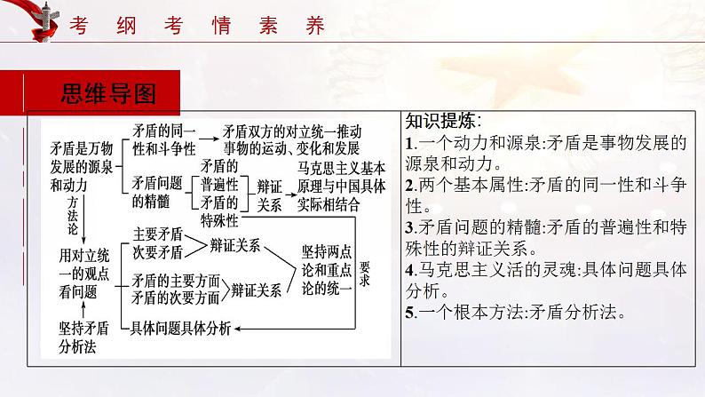 第03课 把握世界的规律 课件-2022年高考政治一轮复习讲练测（新教材新高考）第7页