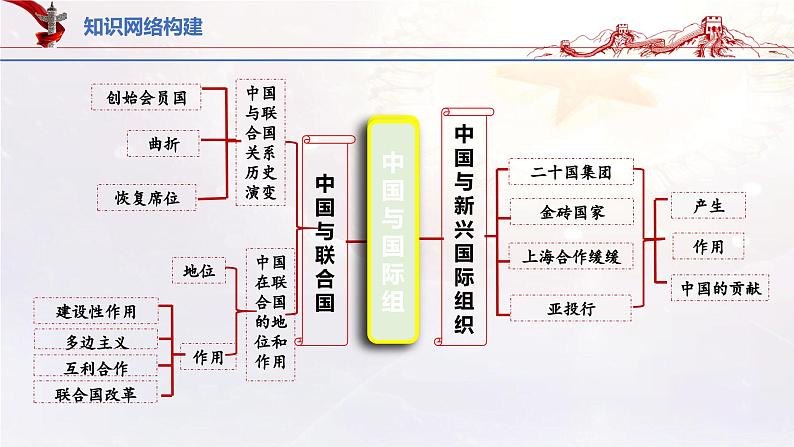 19.2中国与国际组织（课件帮）-备战2023年高考政治一轮复习考点帮（统编版）第3页