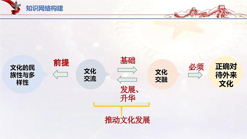 16.2学习借鉴外来文化的有益成果（课件帮）-备战2023年高考政治一轮复习考点帮（统编版）03