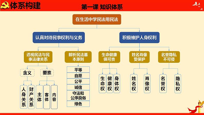 第一课 在生活中学民法用民法（优质课件）-备战2023届高考政治一轮复习（统编版选择性必修2）06