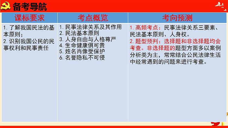 第一课 在生活中学民法用民法（优质课件）-备战2023届高考政治一轮复习（统编版选择性必修2）08