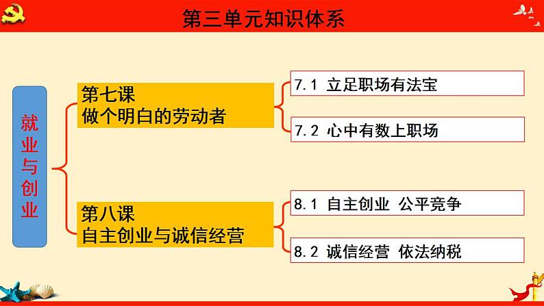 第八课 自主创业与诚信经营（优质课件）-备战2023届高考政治一轮复习（统编版选择性必修2）第2页