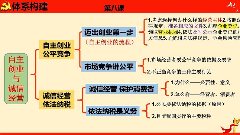 第八课 自主创业与诚信经营（优质课件）-备战2023届高考政治一轮复习（统编版选择性必修2）第6页