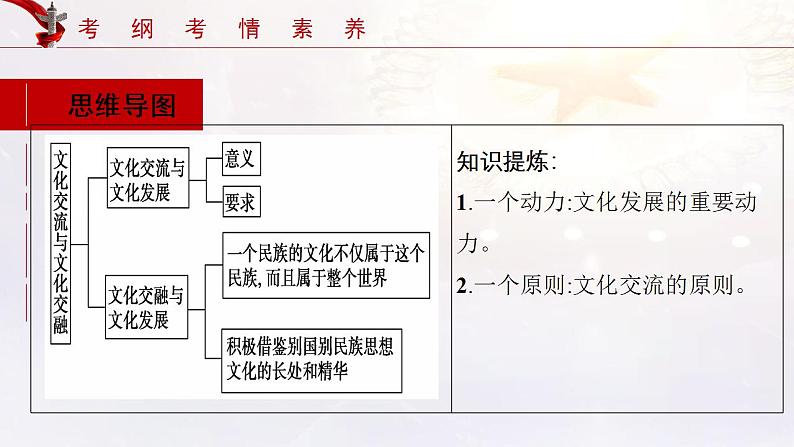 第08课 学习借鉴外来文化的有益成果 课件-2022年高考政治一轮复习讲练测（新教材新高考）第6页