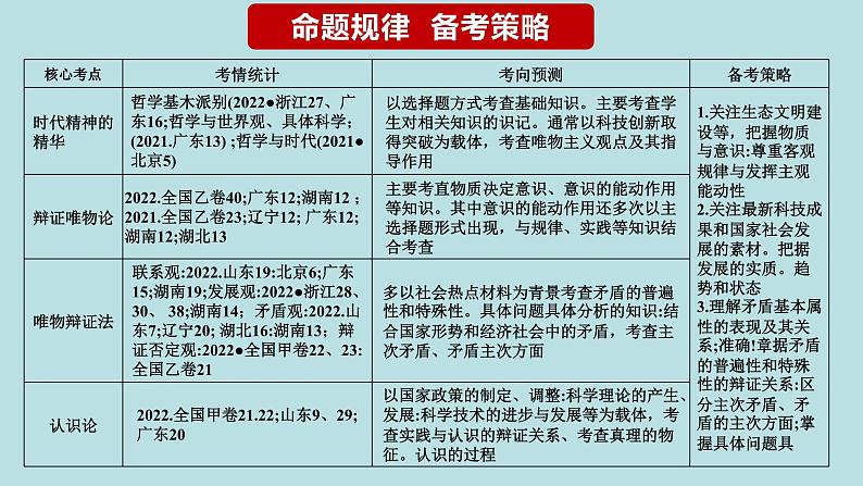 专题10 认识论（精讲课件）-【高频考点解密】2023年高考政治二轮复习课件+分层训练（新高考专用）第3页