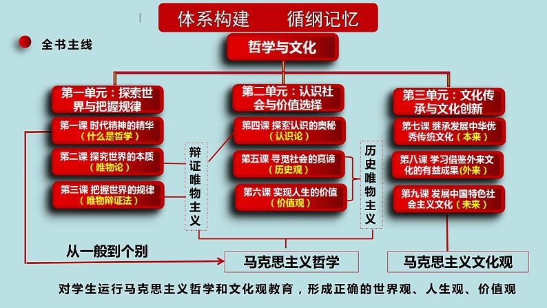 专题10 认识论（精讲课件）-【高频考点解密】2023年高考政治二轮复习课件+分层训练（新高考专用）第4页