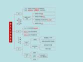 专题10 认识论（精讲课件）-【高频考点解密】2023年高考政治二轮复习课件+分层训练（新高考专用）