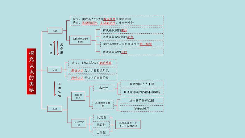 专题10 认识论（精讲课件）-【高频考点解密】2023年高考政治二轮复习课件+分层训练（新高考专用）第5页