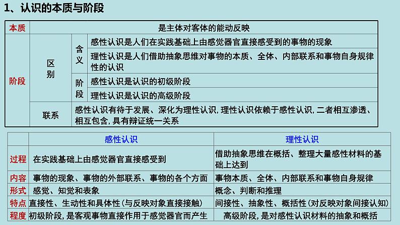 专题10 认识论（精讲课件）-【高频考点解密】2023年高考政治二轮复习课件+分层训练（新高考专用）第7页