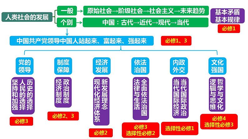 专题01 人类社会发展历程（精讲课件）-【高效备考】2023年高考政治二轮专题复习精讲课件模拟专练（新教材）第2页