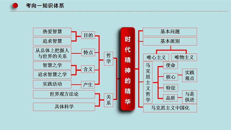 专题08 唯物论（精讲课件）-【高频考点解密】2023年高考政治二轮复习课件+分层训练（新高考专用）05