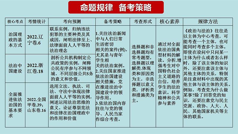 专题07 全面依法治国（精讲课件）-【高频考点解密】2023年高考政治二轮复习课件+分层训练（新高考专用）03