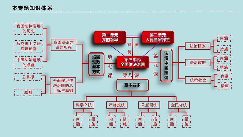 专题07 全面依法治国（精讲课件）-【高频考点解密】2023年高考政治二轮复习课件+分层训练（新高考专用）06