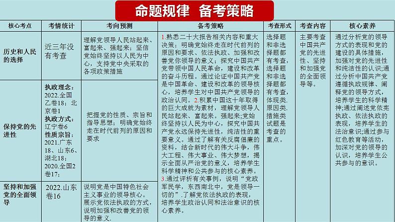 专题05 中国共产党的领导（精讲课件）-【高频考点解密】2023年高考政治二轮复习课件+分层训练（新高考专用）03