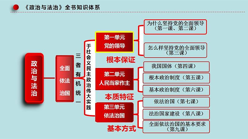 专题05 中国共产党的领导（精讲课件）-【高频考点解密】2023年高考政治二轮复习课件+分层训练（新高考专用）05