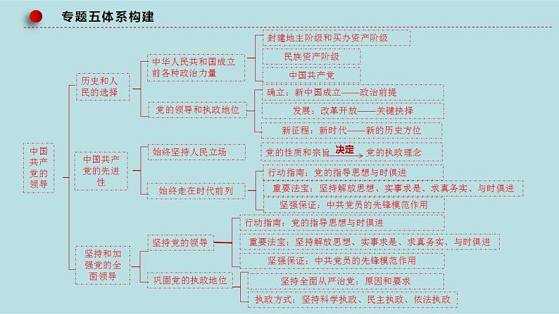 专题05 中国共产党的领导（精讲课件）-【高频考点解密】2023年高考政治二轮复习课件+分层训练（新高考专用）06