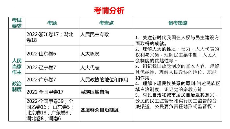 专题04  实现中国式现代化的制度保障——政治制度篇（精讲课件）-【高效备考】2023年高考政治二轮专题复习精讲课件+模拟专练（新教材）第5页