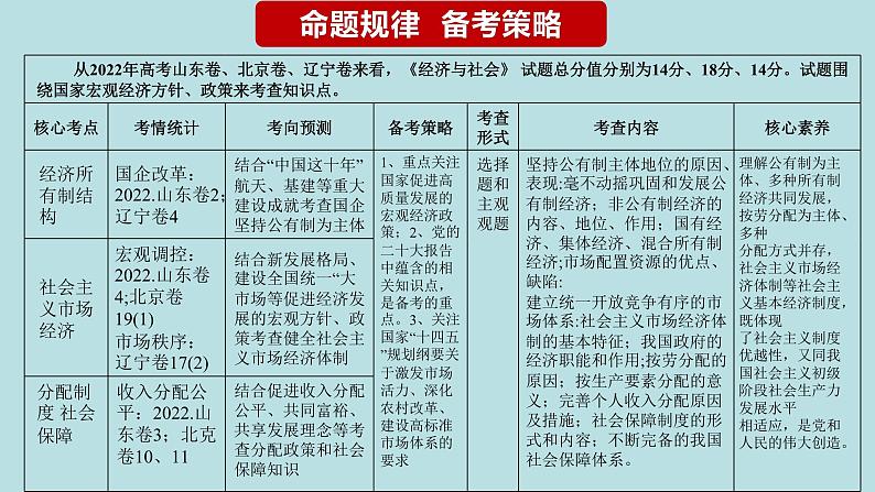 专题03 生产资料所有制与经济体制（精讲课件）-【高频考点解密】2023年高考政治二轮复习课件+分层训练（新高考专用）第3页