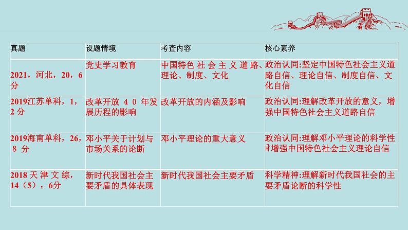 专题02  站起来、富起来、强起来（精讲课件）-【高频考点解密】2023年高考政治二轮复习课件+分层训练（新高考专用）第4页