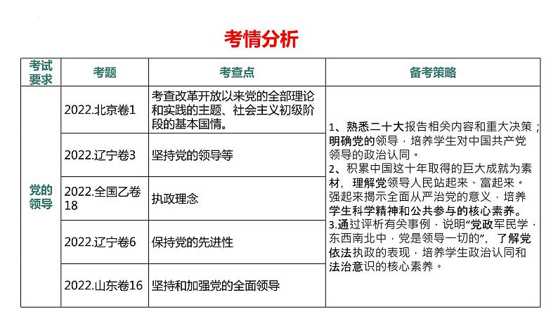 专题02  中国共产党领导中国人民站起来、富起来、强起来（精讲课件）-【高效备考】2023年高考政治二轮专题复习精讲课件+模拟专练（新教材）05