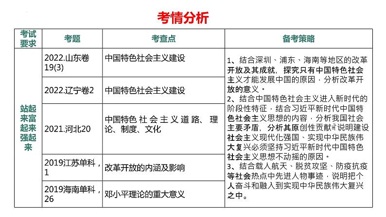 专题02  中国共产党领导中国人民站起来、富起来、强起来（精讲课件）-【高效备考】2023年高考政治二轮专题复习精讲课件+模拟专练（新教材）06