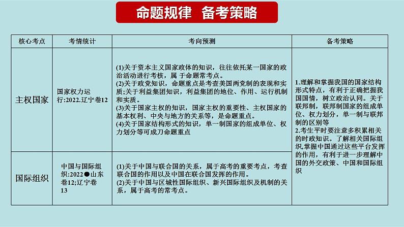 专题13 国家与国际组织（精讲课件）-【高频考点解密】2023年高考政治二轮复习课件分层训练（新高考专用）第3页